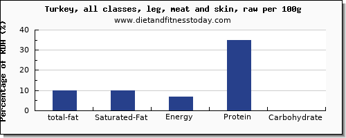 total fat and nutrition facts in fat in turkey leg per 100g